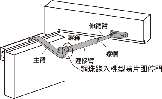 門弓器調整-止動角度(外檔)1