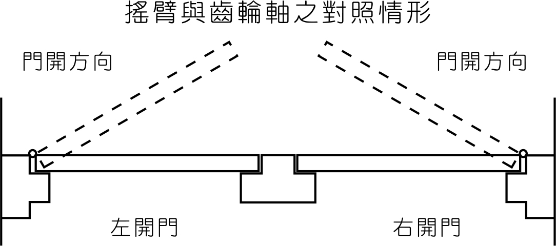 門弓器調整-門弓器開門方向